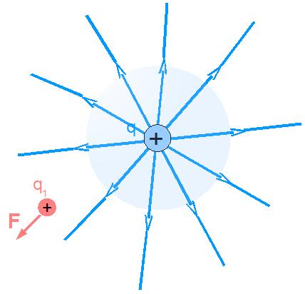 q 0 0 Linie pola: w każdym miejscu są równoległe do natężenia pola. Kierunek: wyznaczony przez ruch ładunku dodatniego umieszczonego w polu elektrycznym.