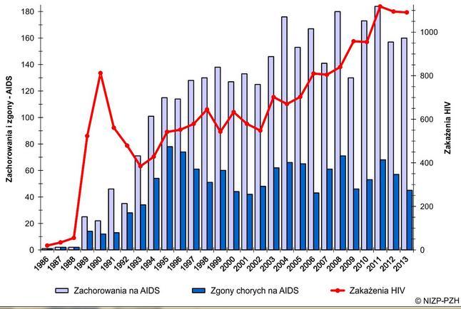 Epidemiologia HIV w Polsce 20 756 zakażonych ogółem 6 187 zakażenie droga dożylną (stare zakażenia) 3 408 choroba AIDS 1 348 zmarło Na 31 lipca 2016 r.