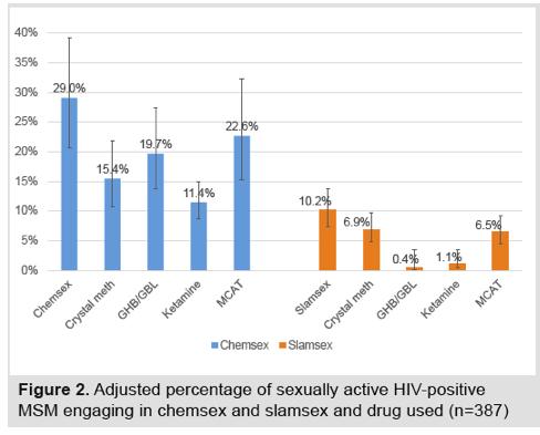 Chemsex/Slamsex u aktywnych seksualnie MSM 1.Pufall, E.L.1,Kall, M.2, Shahmanesh, M.3, Nardone, A.2, Gilson, R.3, Delpech, V.2, Ward, H.