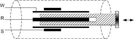 Pojemnościowy czujnik przemieszczenia w konfiguracji ilorazowej Cylindryczny czujnik pojemnościowy z ruchomym dielektrykiem: W elektroda wspólna S elektroda stała R elektroda zmienna Przemieszczenie