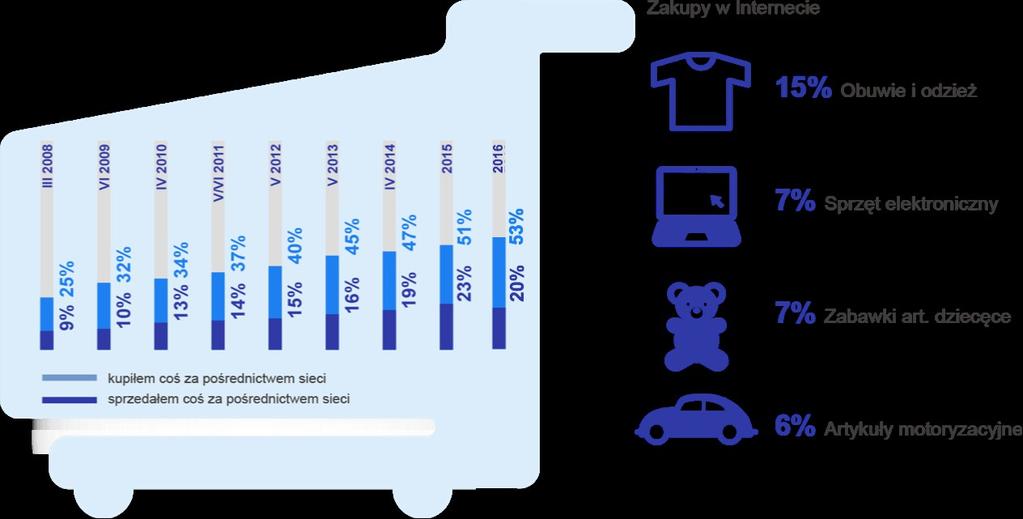 Polacy coraz chętniej robią zakupy w sieci Zakupy w internecie