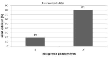 176 M. Iwanek i inni Rys. 8. Rozkład uszkodzeń przewodów wodociągowych w 2012 r.