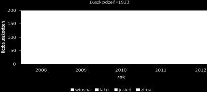 Distribution of the water network failures in subsequent years, taking into account the season Woda gruntowa Wpływ występowania wody gruntowej na awaryjność sieci