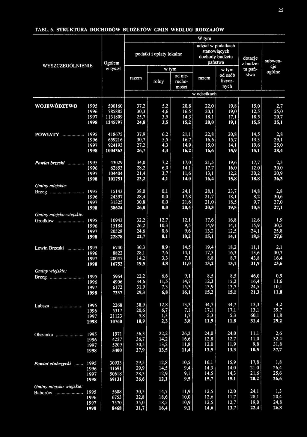 ogólne WOJEWÓDZTWO 1995 500160 37,2 5,2 20,8 22,0 19,8 15,0 2,7 1996 785885 30,3 4,6 16,5 20,1 19,0 12,5 25,0 1997 1131809 25,7 3,5 14,3 18,1 17,1 18,5 20,7 1998 1245797 24,8 3,5 15,2 20,0 19,1 15,5