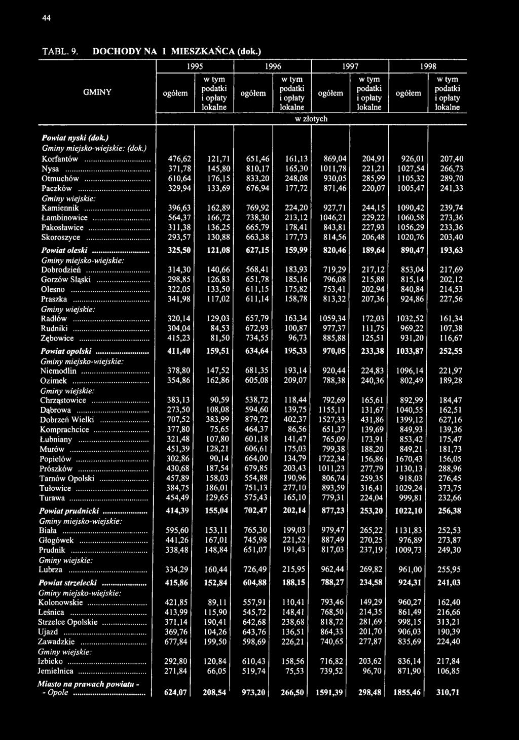 nyski (dok.) (dok.) Korfantów... 476,62 121,71 651,46 161,13 869,04 204,91 926,01 207,40 Nysa... 371,78 145,80 810,17 165,30 1011,78 221,21 1027,54 266,73 Otmuchów.