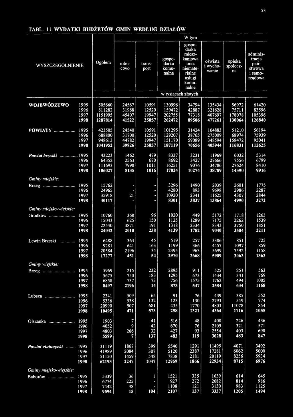 tysiącach złotych WOJEWÓDZTWO 1995 505660 24567 10591 130996 34794 135434 56972 61420 1996 811282 31988 12520 159472 42887 321628 75711 83596 1997 1151995 45407 19947 202755 77318 407697 178078