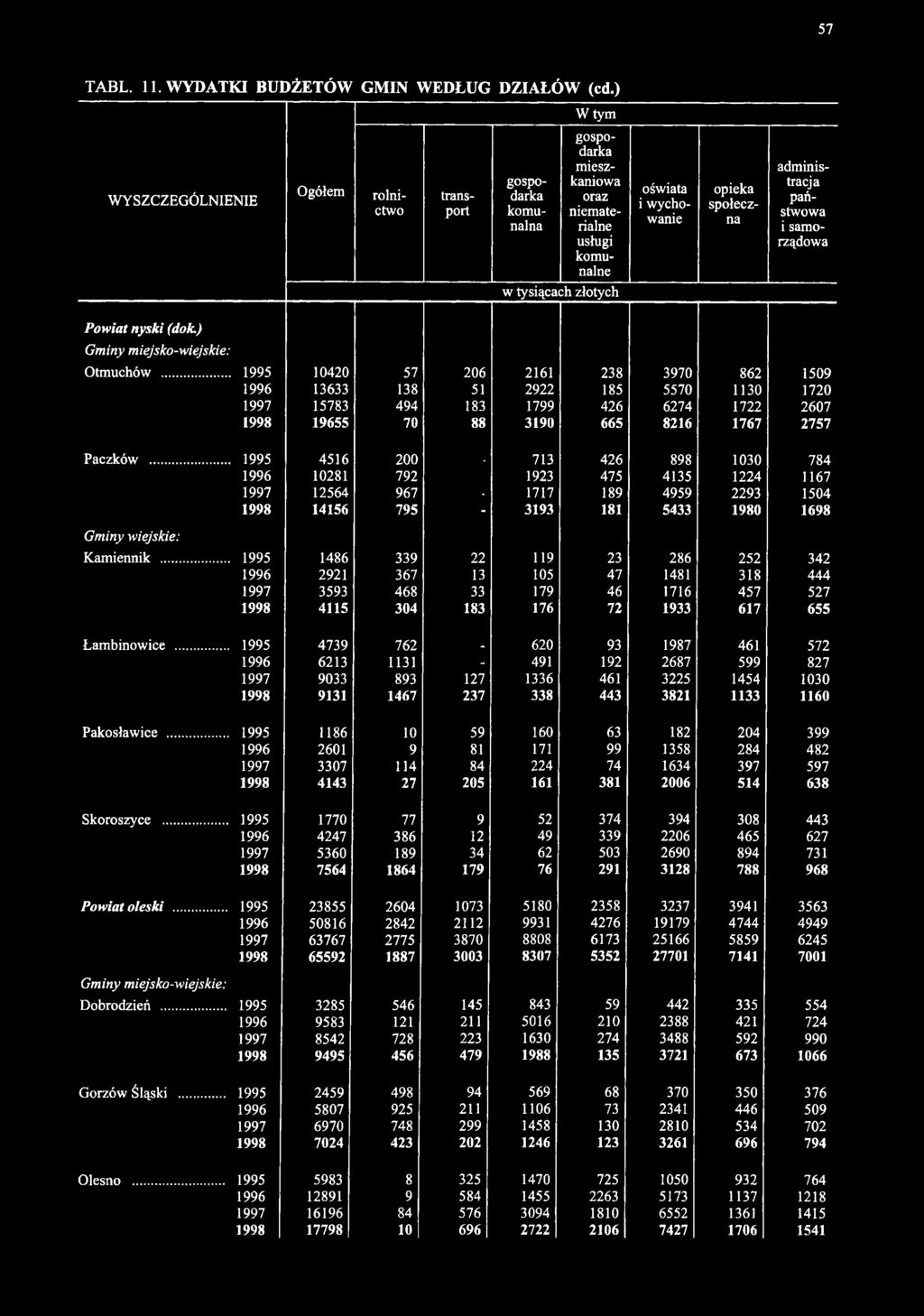 ) Otmuchów... 1995 10420 57 206 2161 238 3970 862 1509 1996 13633 138 51 2922 185 5570 1130 1720 1997 15783 494 183 1799 426 6274 1722 2607 1998 19655 70 88 3190 665 8216 1767 2757 Paczków.