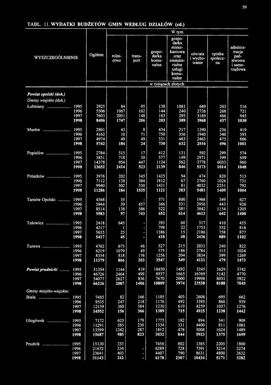 ) Gminy wiejskie (dok.) Łubniany... 1995 2925 84 95 138 1081 649 203 516 1996 5506 1067 102 144 240 2726 268 721 1997 7603 2051 148 183 295 3169 466 945 1998 8406 1747 206 203 389 3968 437 1030 Murów.