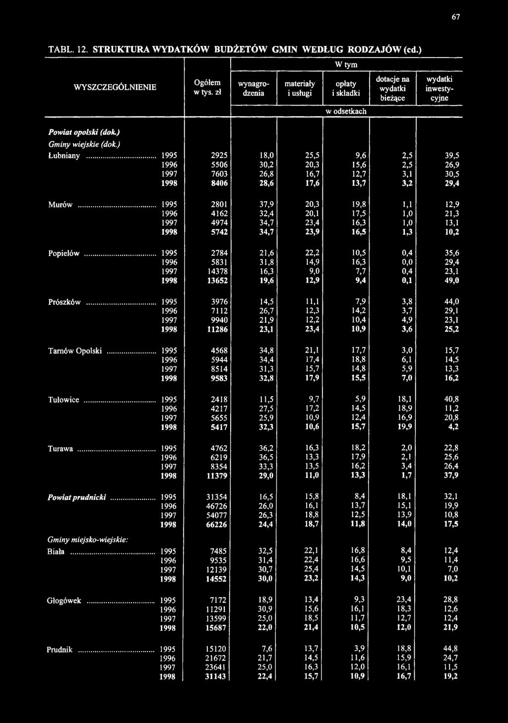 .. 1995 2925 18,0 25,5 9,6 2,5 39,5 1996 5506 30,2 20,3 15,6 2,5 26,9 1997 7603 26,8 16,7 12,7 3,1 30,5 1998 8406 28,6 17,6 13,7 3,2 29,4 Murów.