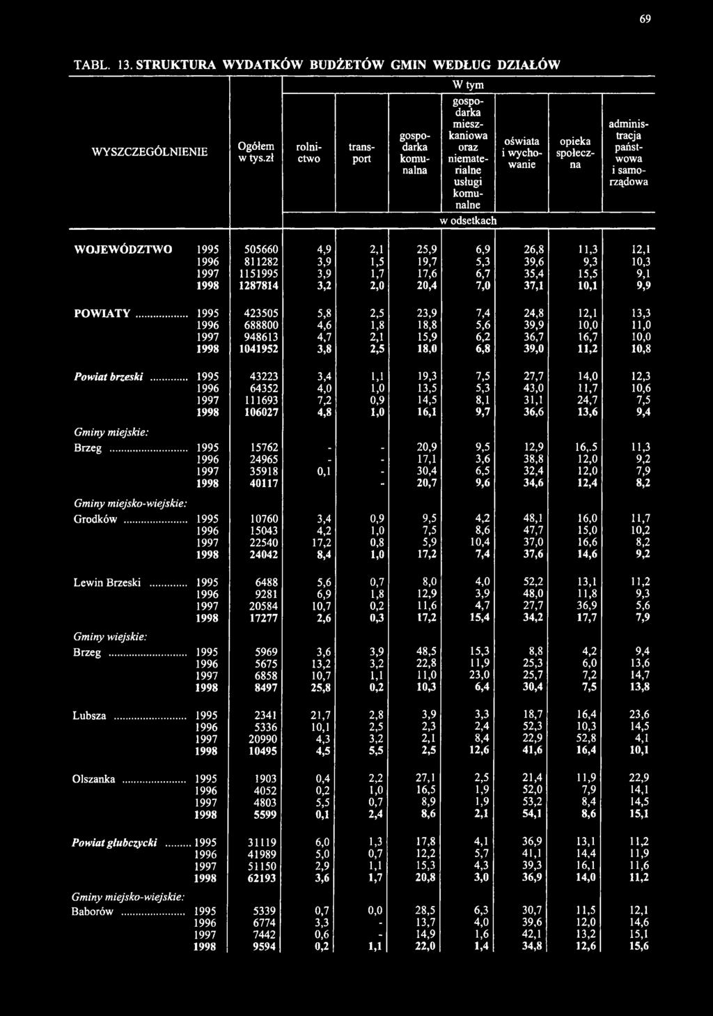 9,3 10,3 1997 1151995 3,9 1,7 17,6 6,7 35,4 15,5 9,1 1998 1287814 3,2 2,0 20,4 7,0 37,1 10,1 9,9 POWIATY.