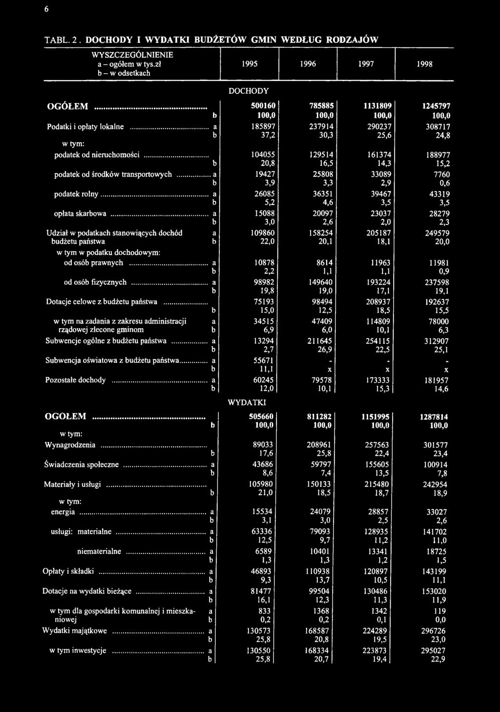 .. 104055 129514 161374 188977 b 20,8 16,5 14,3 15,2 podatek od środków transportowych... a 19427 25808 33089 7760 b 3,9 3,3 2,9 0,6 podatek rolny.