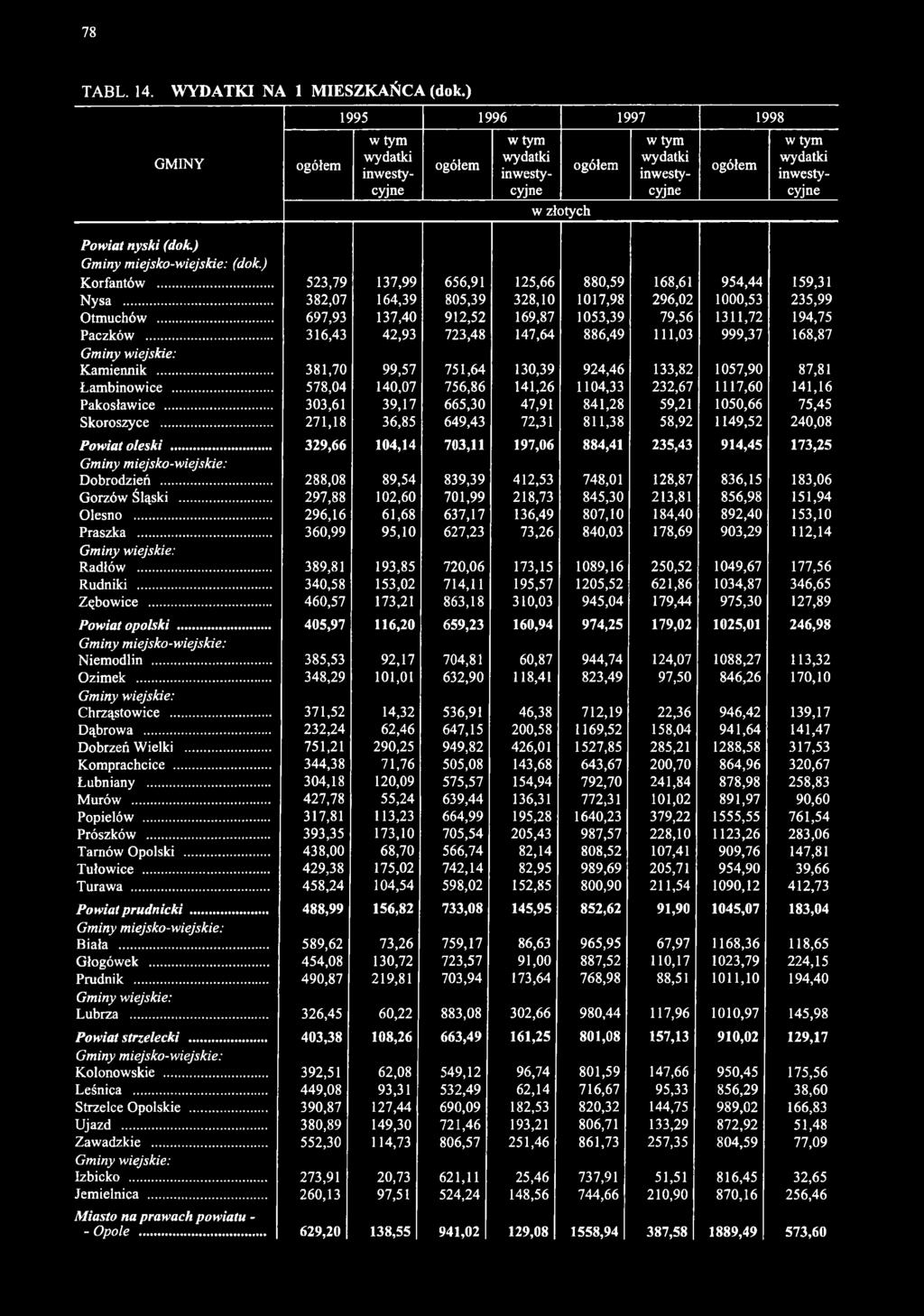 ) Korfantów... 523,79 137,99 656,91 125,66 880,59 168,61 954,44 159,31 Nysa... 382,07 164,39 805,39 328,10 1017,98 296,02 1000,53 235,99 Otmuchów.