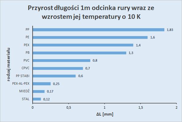 Wydłużenie termiczne rurociągu Oblicza się z zależności: = [ ] gdzie: L początkowa