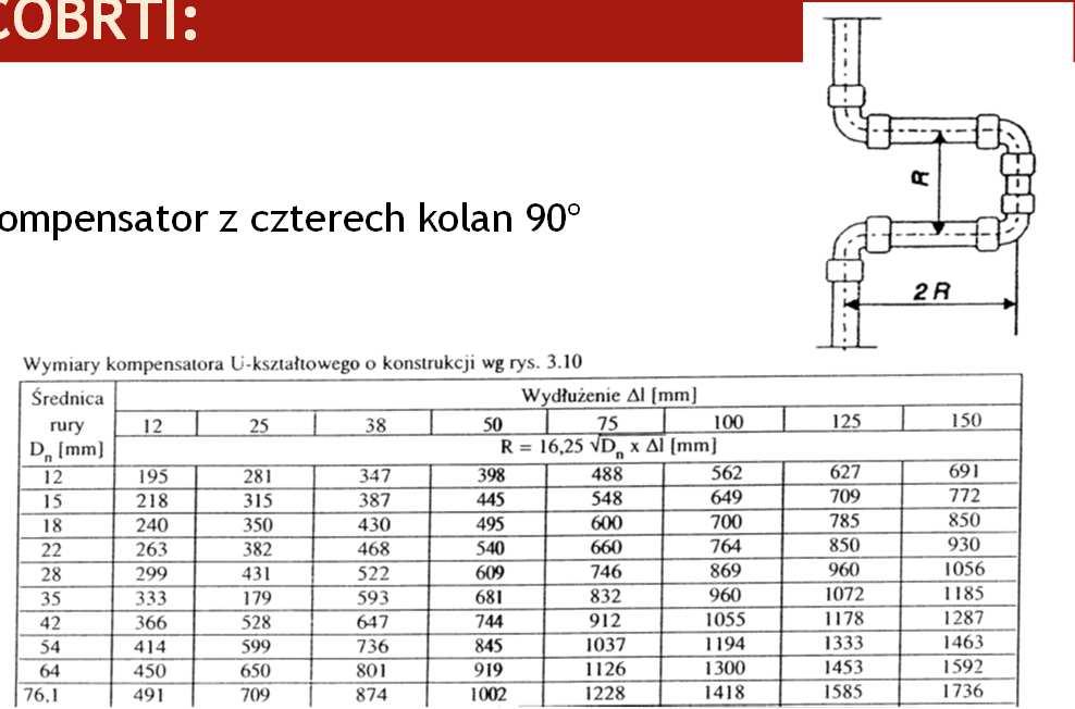 Dla rur miedzianych wg wytycznych COBRTI: