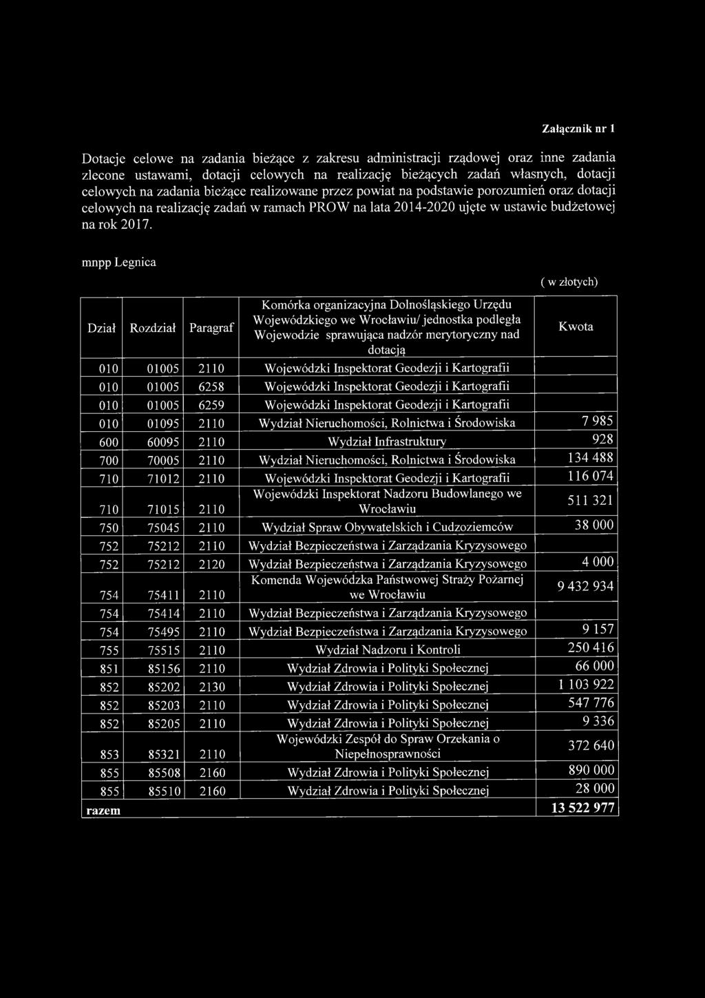 mnpp Legnica Dział Rozdział Paragraf Komórka organizacyjna Dolnośląskiego Urzędu Wojewódzkiego we Wrocławiu/ jednostka podległa Wojewodzie sprawująca nadzór merytoryczny nad dotacją 010 01005 2110