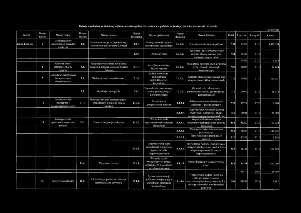 Nazwa zadania System ochrony przeciwpożarowej i ratownictwa oraz ochrona ludności Gospodarowanie mieniem Skarbu Państwa i ochrona interesów Skarbu Państwa podzadania 2.3.1.