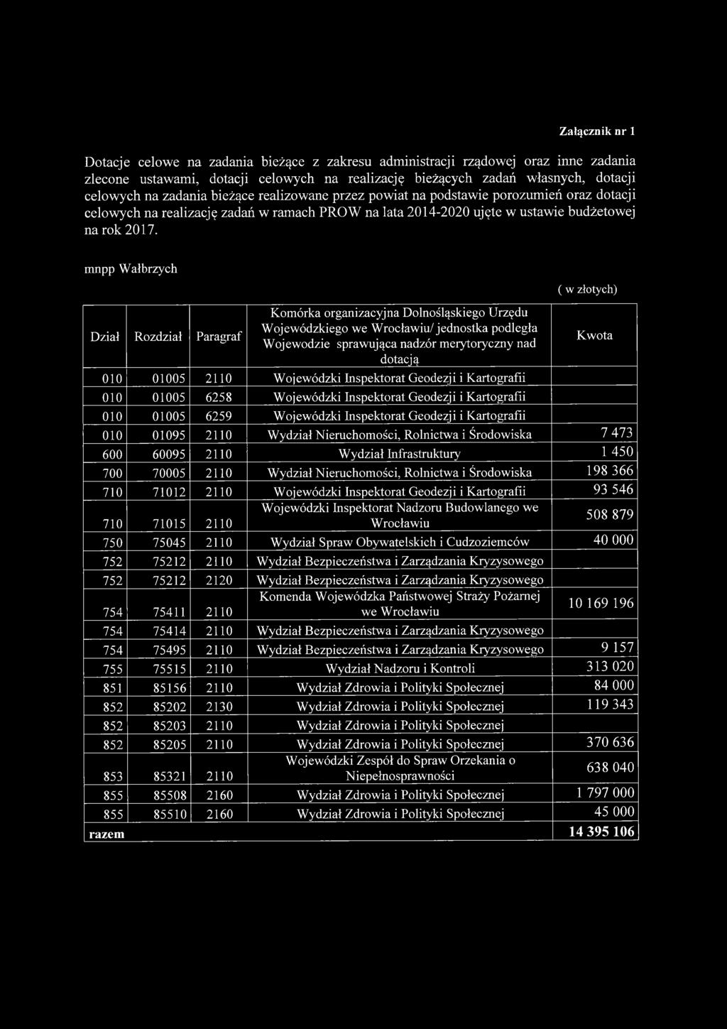 mnpp Wałbrzych Dział Rozdział Paragraf Komórka organizacyjna Dolnośląskiego Urzędu Wojewódzkiego we Wrocławiu/ jednostka podległa Wojewodzie sprawująca nadzór merytoryczny nad dotacją 010 01005 2110