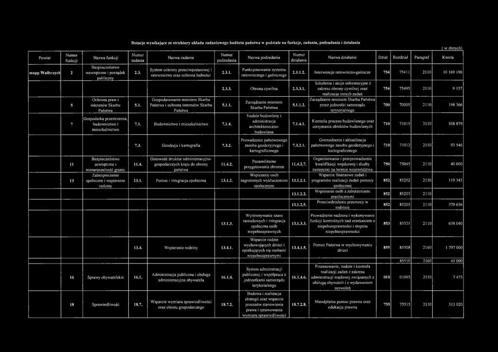 Nazwa zadania System ochrony przeciwpożarowej i ratownictwa oraz ochrona ludności Gospodarowanie mieniem Skarbu Państwa i ochrona interesów Skarbu Państwa podzadania 2.3.1.