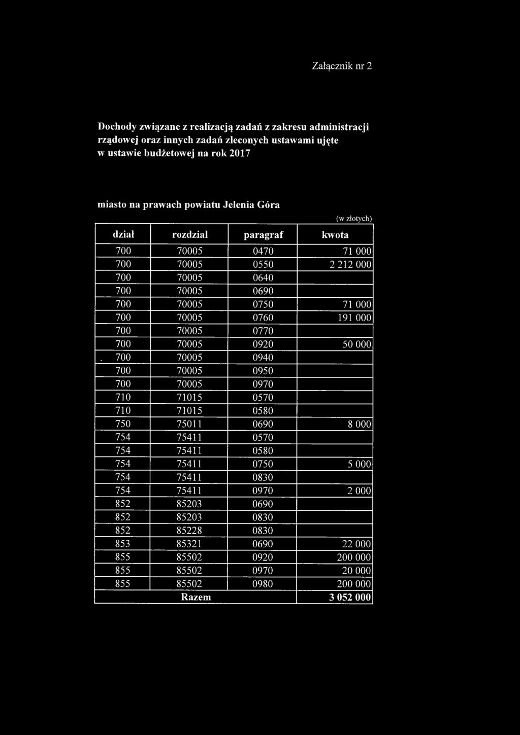 Załącznik nr 2 Dochody związane z realizacją zadań z zakresu administracji rządowej oraz innych zadań zleconych ustawami ujęte w ustawie budżetowej na rok 2017 miasto na prawach powiatu Jelenia Góra