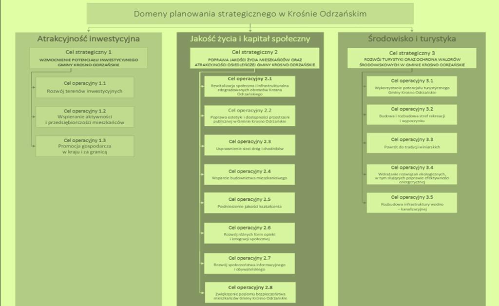 Rysunek 7 Dokumenty planowania strategicznego w Kośnie Odrzańskim Źródło: