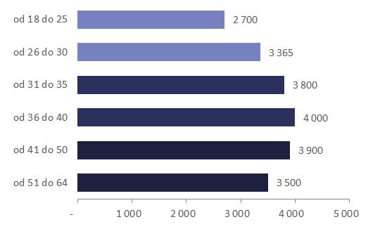 Wykres 5. Mediana wynagrodzeń kobiet według wieku Źródło: Ogólnopolskie Badanie Wynagrodzeń przeprowadzone przez Sedlak & Sedlak w 2016 roku.