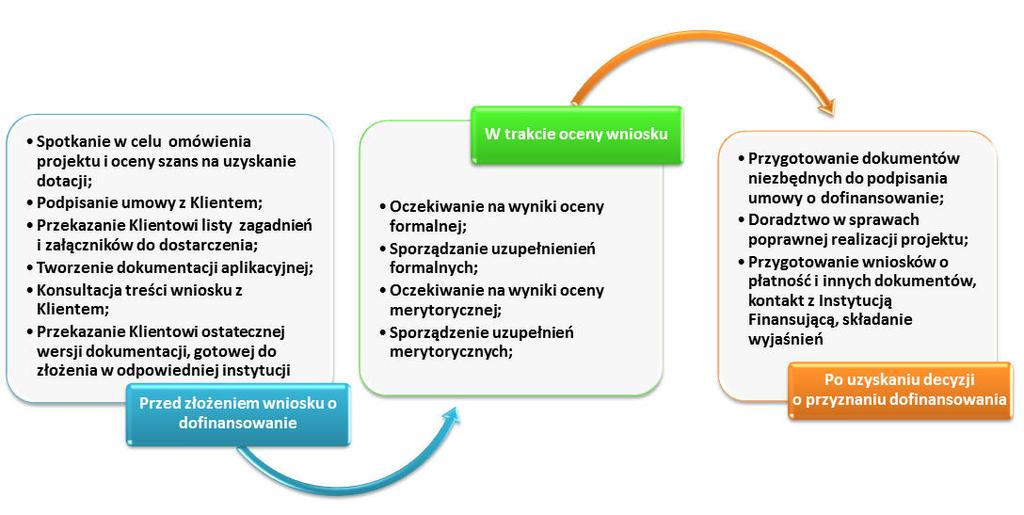 W trakcie realizacji projektu konsultant MG Premium opiekuje się projektem, udziela Klientowi merytorycznego wsparcia w sprawach związanych z poprawną realizacją inwestycji, zgodną z zapisami umowy o