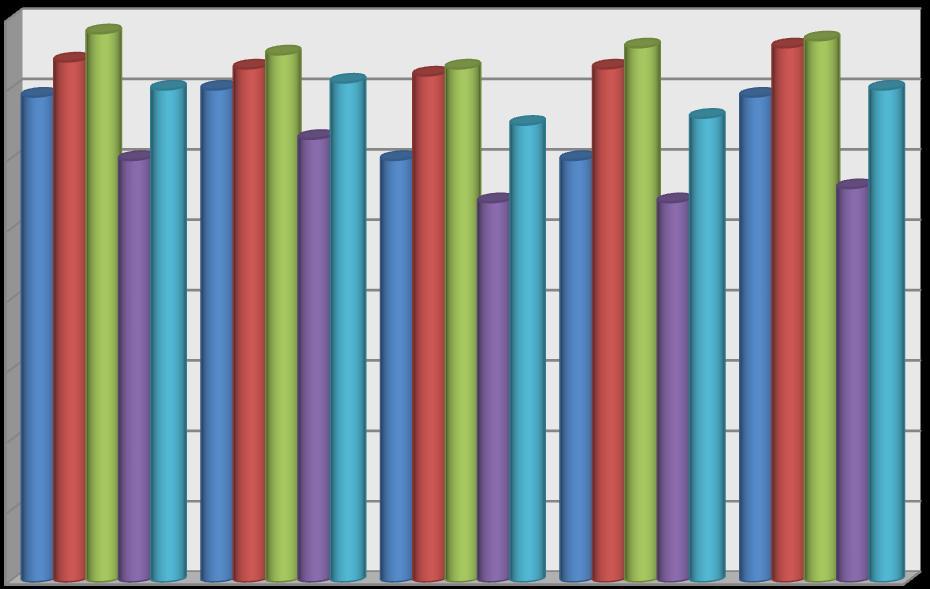 Średnie wyniki procentowe z przedmiotów przyrodniczych dla poszczególnych oddziałów 0,8 0,7 0,6 0,5 0,4 0,3 0,2 BIOLOGIA CHEMIA GEOGRAFIA FIZYKA ŚREDNI WYNIK 0,1 0 klasa A klasa B klasac klasa D