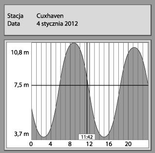 większej wysokości i mniejszej głośności. 30. Ilustracja przedstawia zmiany poziomu wody w basenie portowym w miejscowości Cuxhaven, położonej u ujścia Łaby do Morza ółnocnego.