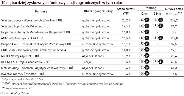 wyniki