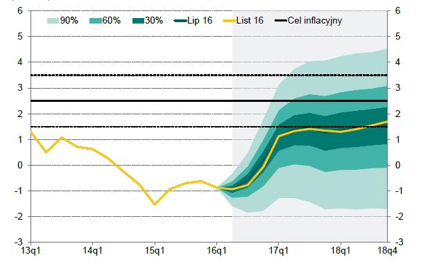 Tydzień w wykresach Wykres. RPP w stanie wyczekiwania Źródło: Szacunki agencji Bloomberg na podstawie notowań rynkowych. Wykres 4. GUS opublikuje dokładne dane o zmianach cen w październiku 2016 r.