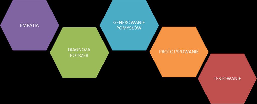 Jak zbudowany jest proces Design Thinking? Design Thinking to sposób pracy projektowej złożony z 5 etapów, ułożonych w określonej sekwencji.