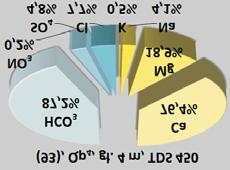 mg/dm3, a zawartoœæ g³ównych jonów w %