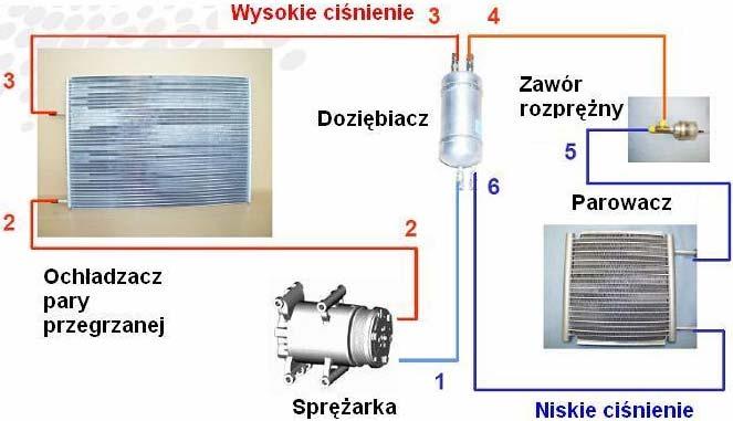 Zatem obieg ziębniczy z CO 2 odbywa się pomiędzy ciśnieniami podkrytycznym i nadkrytycznym, czyli w tzw. obiegu transkrytycznym (ryc. 8) [16]. Ryc. 4.