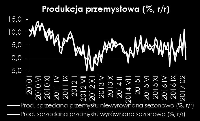 jak i efekty kalendarzowe (większa liczba dni roboczych).