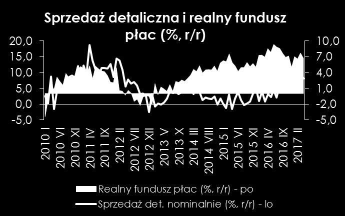 Z drugiej strony dane o sprzedaży nowych samochodów (+20,5% r/r) wskazują na siłę