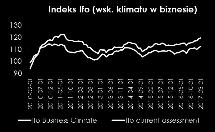 Indeks wbrew obawom okazał się kolejny raz lepszy od prognoz,