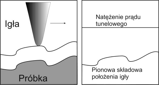 26 FOTON 112, Wiosna 2011 Zasadniczo wyróżnia się dwa podstawowe tryby pracy mikroskopu: tryb stałego oddziaływania, tryb stałej wysokości.