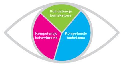 Jak rozumiemy kompetencje?