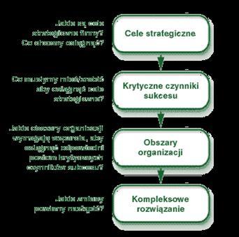 Sposób realizacji celów