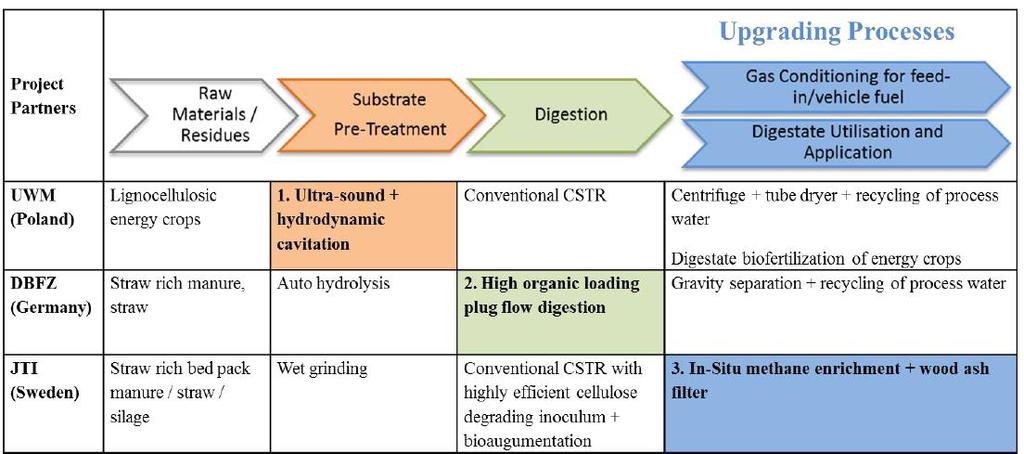 Research Coordination for a Low-Cost Biomethane Production at Small and Medium Scale Applications, akronim Record Biomap W ramach Record Biomap rozpowszechniane będą rozwiązania wypracowane podczas