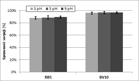 Sprawność sorpcji [%] Zastosowanie kiszonki z kukurydzy Zea Mays L. do usuwania 2329 100% 3 ph 5 ph 9 ph 80% 60% 40% 20% 0% RB5 BV10 Rys. 1. Wpływ odczynu na skuteczność adsorpcji barwników RB5 i BV 10 na kiszonce z kukurydzy Fig.