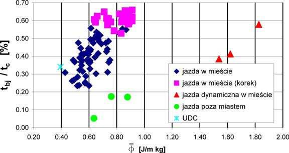 164 J. Kropiwnicki Rys. 15. Wpyw redniej energochonnoci jednostkowej ( ) na udzia pracy na biegu jaowym (t bj /t c ). Fig. 15. Influence of average specific energy consumption ( ) on share of work at idle (t bj /t c ).