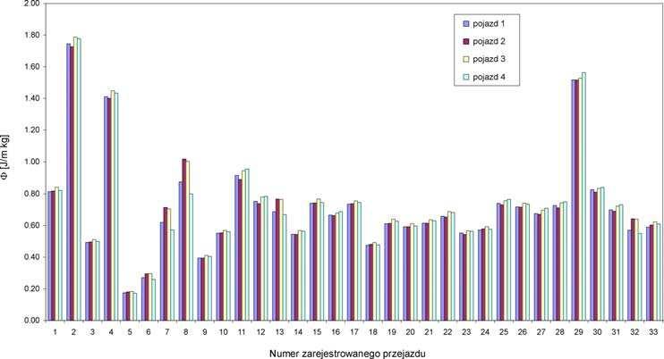 158 J. Kropiwnicki Rys. 1. Porównanie energochonnoci jednostkowych w fazie napdowej 4 pojazdów. Fig. 1. Comparison of specific energy consumption in propulsion phase of four vehicles.