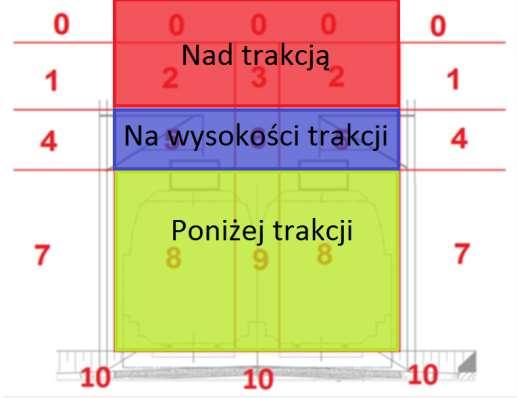 70 Ryc 52. Podział przestrzeni na obszary wysokości przelotu w obrębie trakcji.