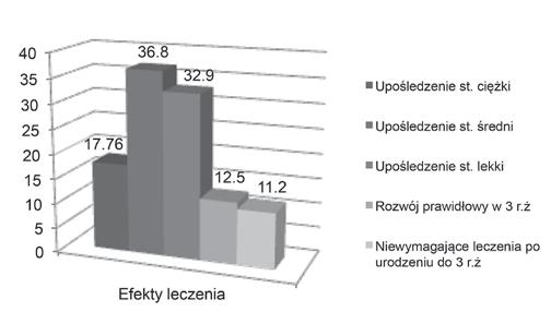 koniec shuntu. stan pourodzeniowy noworodka. dzeniu, biegu, Wyniki (Rycina 5). Rycina 4.