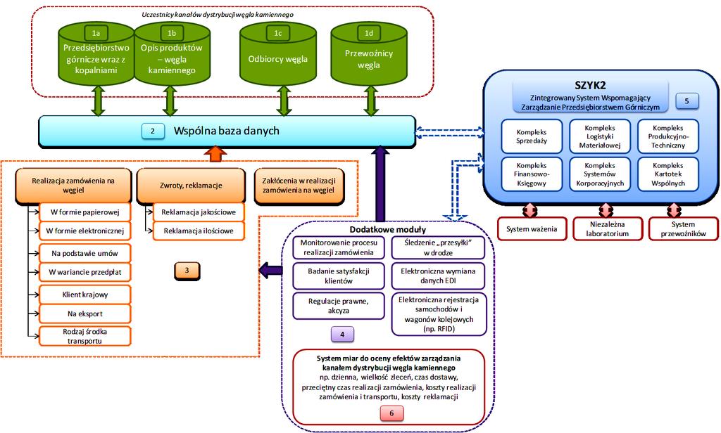 System informacji logistycznej 17