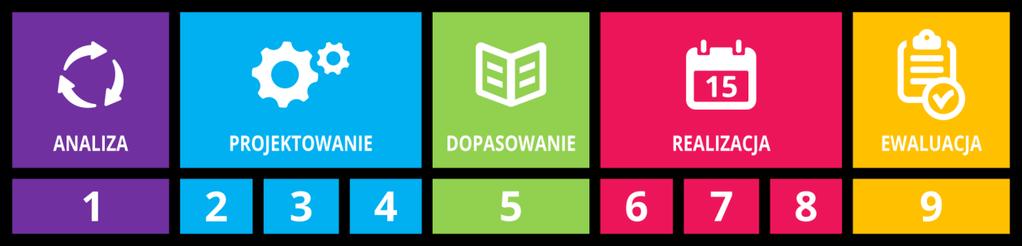 NASZE PODEJŚCIE DO PROJEKTOWANIA I REALIZACJI DZIAŁAŃ ROZWOJOWYCH STANDARDY REALIZACJI SZKOLEŃ Blisko Klienta Blisko Klienta - oznacza dla nas jak najlepsze rozumienie biznesu Klienta i budowanie