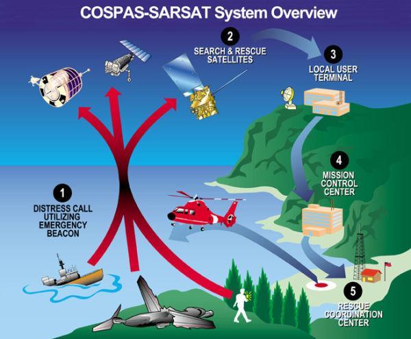 Rys. 13 Schemat poglądowy działania systemu COSPAS- SARSAT [http://www.life-raft.com/11279/cospas--sarsat-overview.html] 1- Wzywanie sygnału alarmowego z wykorzystaniem EPIRB lub PLB 2.