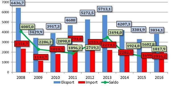 kwartale 2016 r. ukraiński PKB pozostawał na niskim poziomie (po recesji 2014-2015), a ukraiński handel zagraniczny odnotowywał kolejne spadki obrotów.