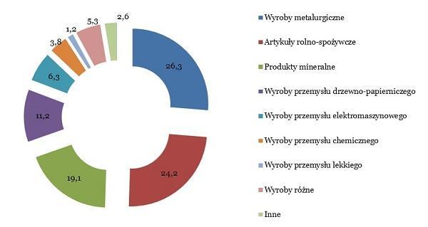 Rysunek 3: Struktura polskiego importu z Ukrainy w 2016 roku (dane GUS) Ponadto, największy wzrost dostaw z Ukrainy do Polski w 2016 roku odnotowano w przypadku następnych pozycji towarowych: nici